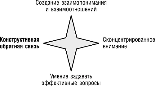 Рассматривая четвертое и последнее умение мы посвятим эту главу теме - фото 49