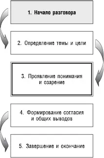 Здесь представлен начальный этап где вы произносите приветствия создаете - фото 78