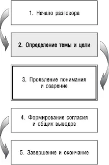 Здесь происходит собрание воедино темы разговора поскольку и у руководителя и - фото 80