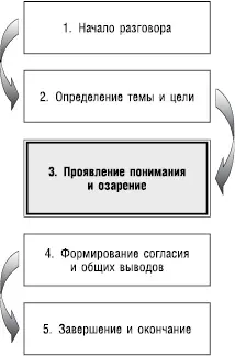 Данный этап совпадает с предыдущим сценарием разговора с Салли Как - фото 73