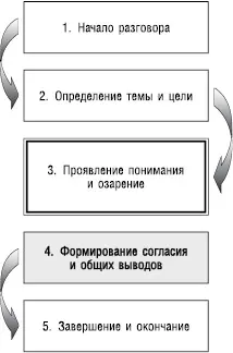 На данном этапе мы подводим итоги разговора чтобы Марион могла решить чего - фото 84