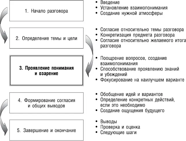 Рис 7Путь коучинга Значительная часть беседы протекает в соответствии с - фото 68