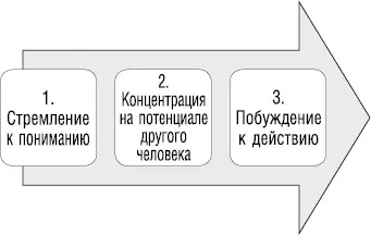 Рис 8Реакционный коучинг Давайте представим что вы руководите командой - фото 86