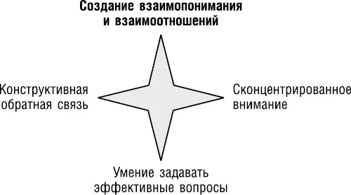 Эта глава объяснит вам что такое взаимопонимание и почему в коучинге оно так - фото 28