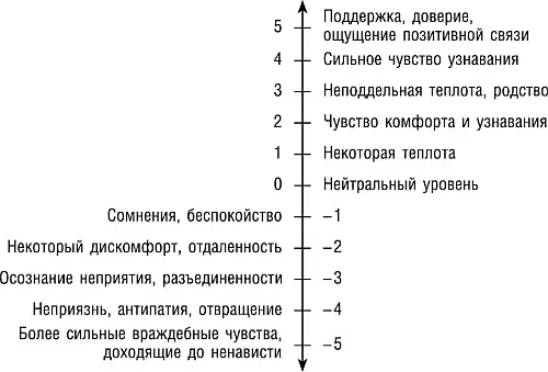 Рис 5Шкала взаимопонимания Почему взаимопонимание так важно Одной из причин - фото 29