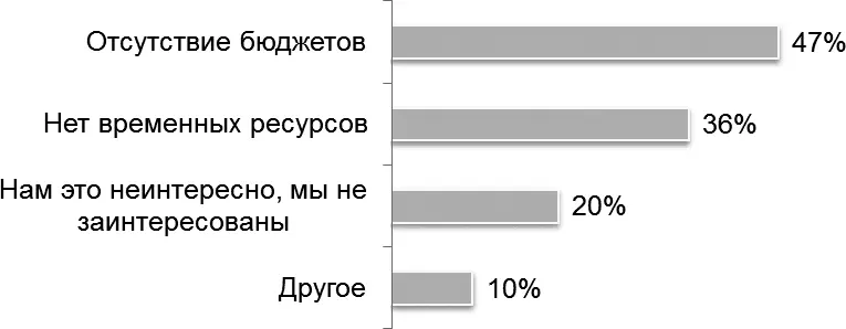 Основным барьером в работе над HRбрендом является отсутствие бюджетов 47 и - фото 3