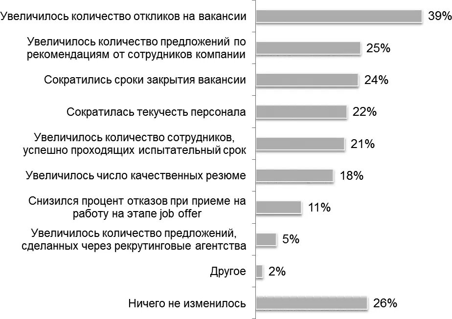 Среди тех компаний кто вкладывает деньги в развитие HRбренда большая часть - фото 4