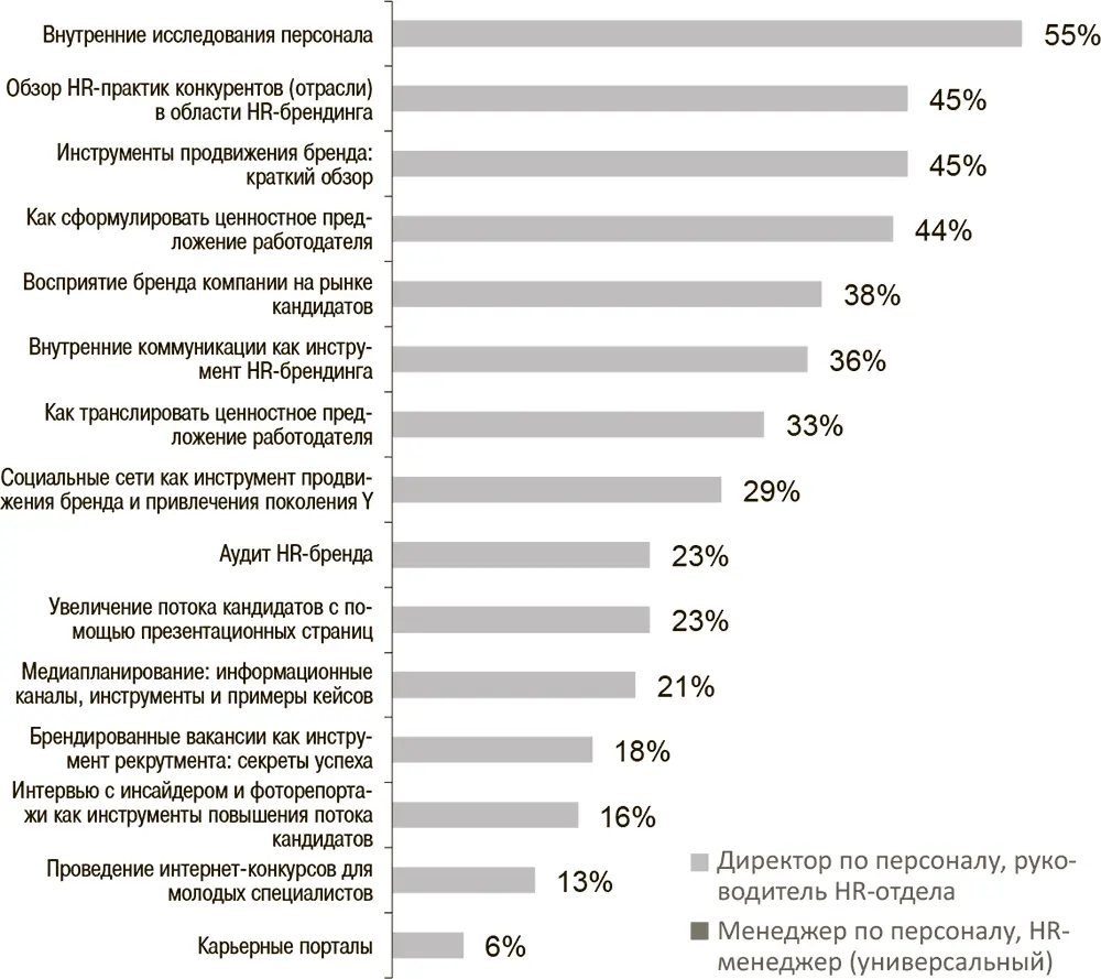 По опыту наших проектов что подтверждают результаты опроса возрастает интерес - фото 11