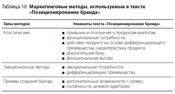 В современном мире позиционирование бренда сочетает в себе классические - фото 30