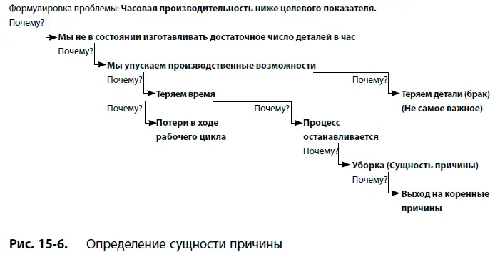 Уборка представляет собой сущность причины Выявление сущности причины - фото 130
