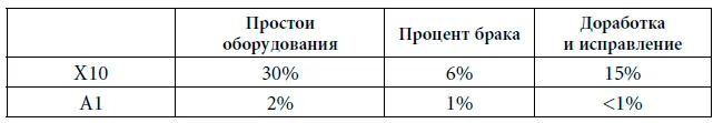 Бóльшая часть простоев на линии A1 вызвана перебоями в подаче материала с - фото 170