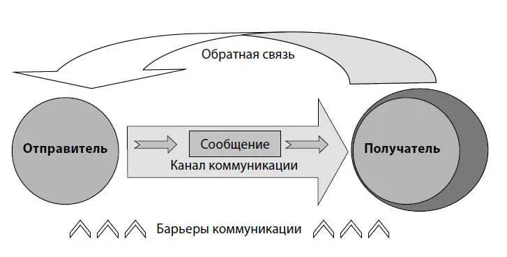 В любой коммуникационной ситуации всегда есть как минимум два субъекта - фото 1
