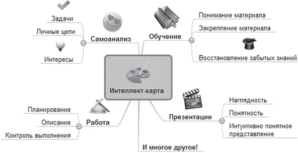 При создании интеллекткарт часто используется специальное программное - фото 31