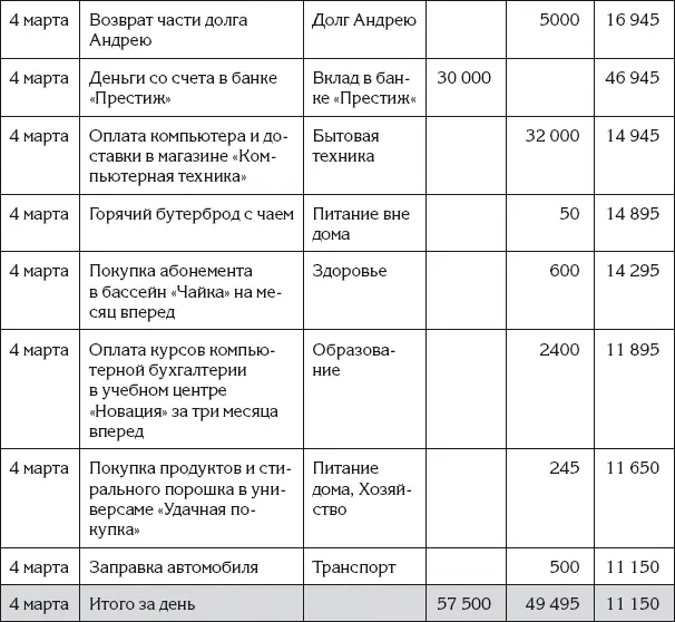 Ирина посмотрела на предпоследнюю операцию Оплата продуктов и стирального - фото 12