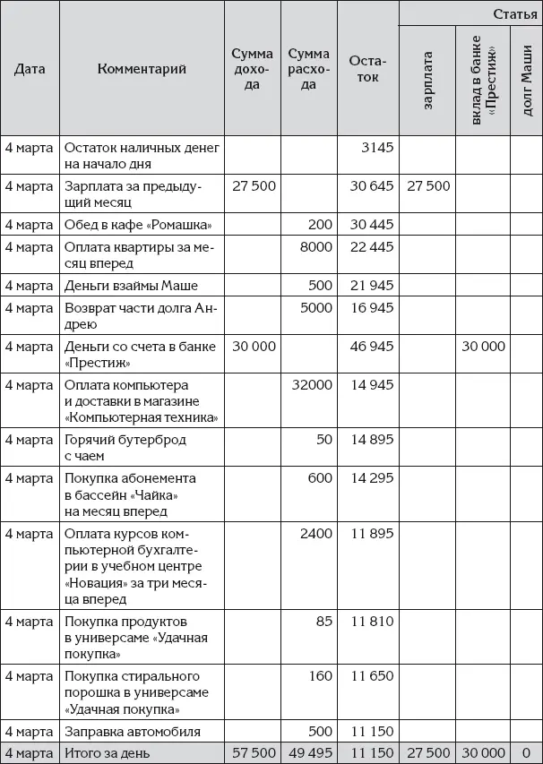 С помощью столбцов Сумма дохода и Сумма расхода удобно проверять арифметические - фото 15