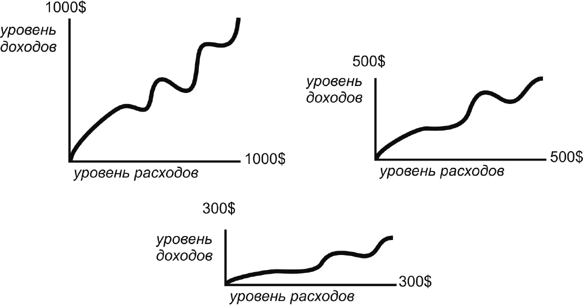 Почему люди больше расходуют когда начинают больше зарабатывать Они живут - фото 9