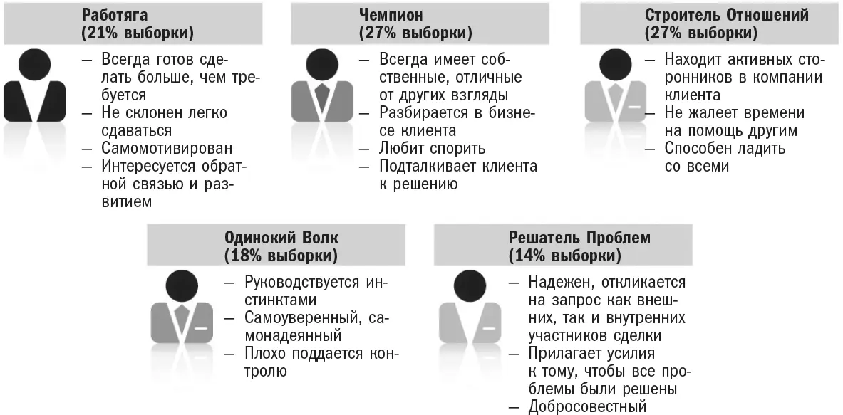 Нам нравится сравнение обозначенных типов продавцов с университетскими - фото 4