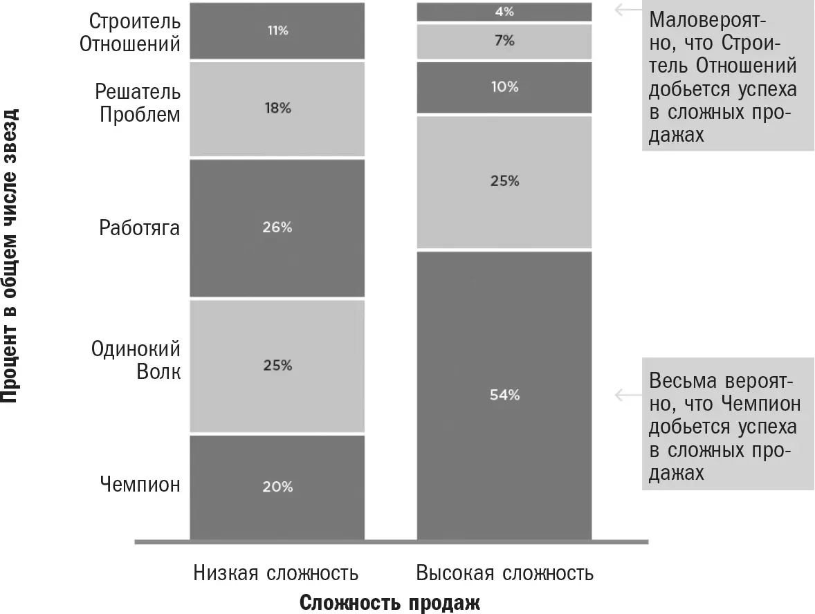 Источник исследование SEC В комплексных продажах Чемпионы доминируют в эту - фото 7