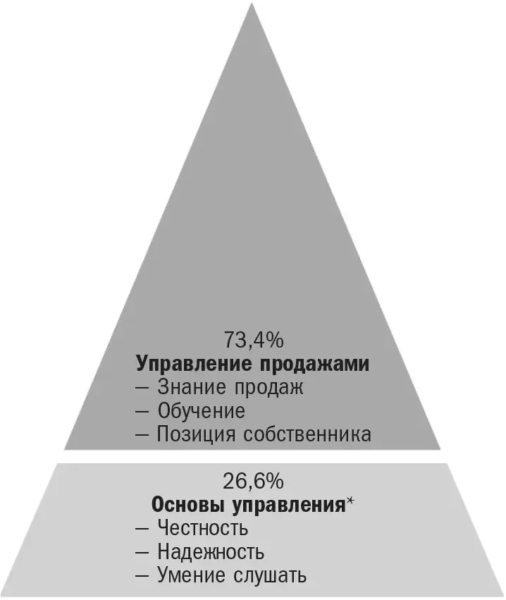 Репрезентативная выборка фундаментальных характеристик менеджеров Источник - фото 29