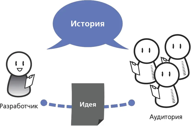 РИС 56В рамках истории можно описать идею проекта Дополнительные источники - фото 19