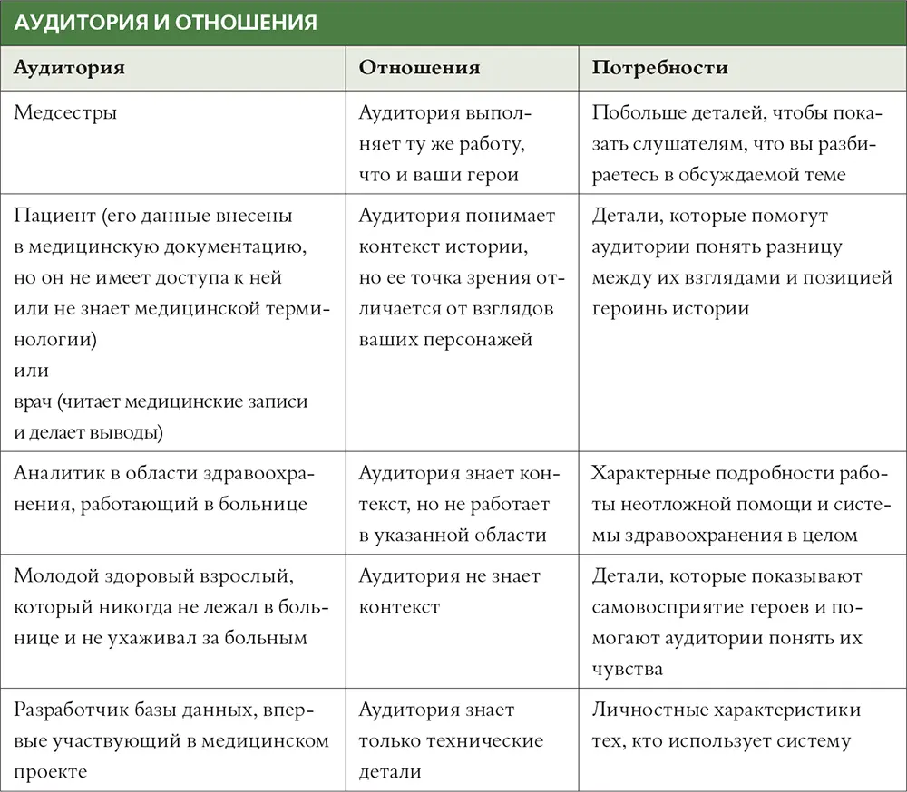 Например вы можете привести сведения о том сколько пациентов медсестры - фото 33