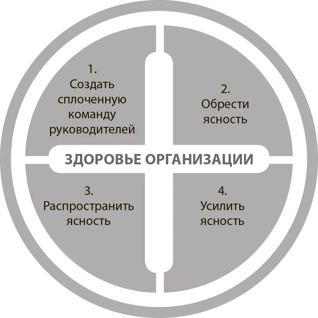 Четыре обязательных шага Организация не станет здоровой благодаря линейному - фото 2