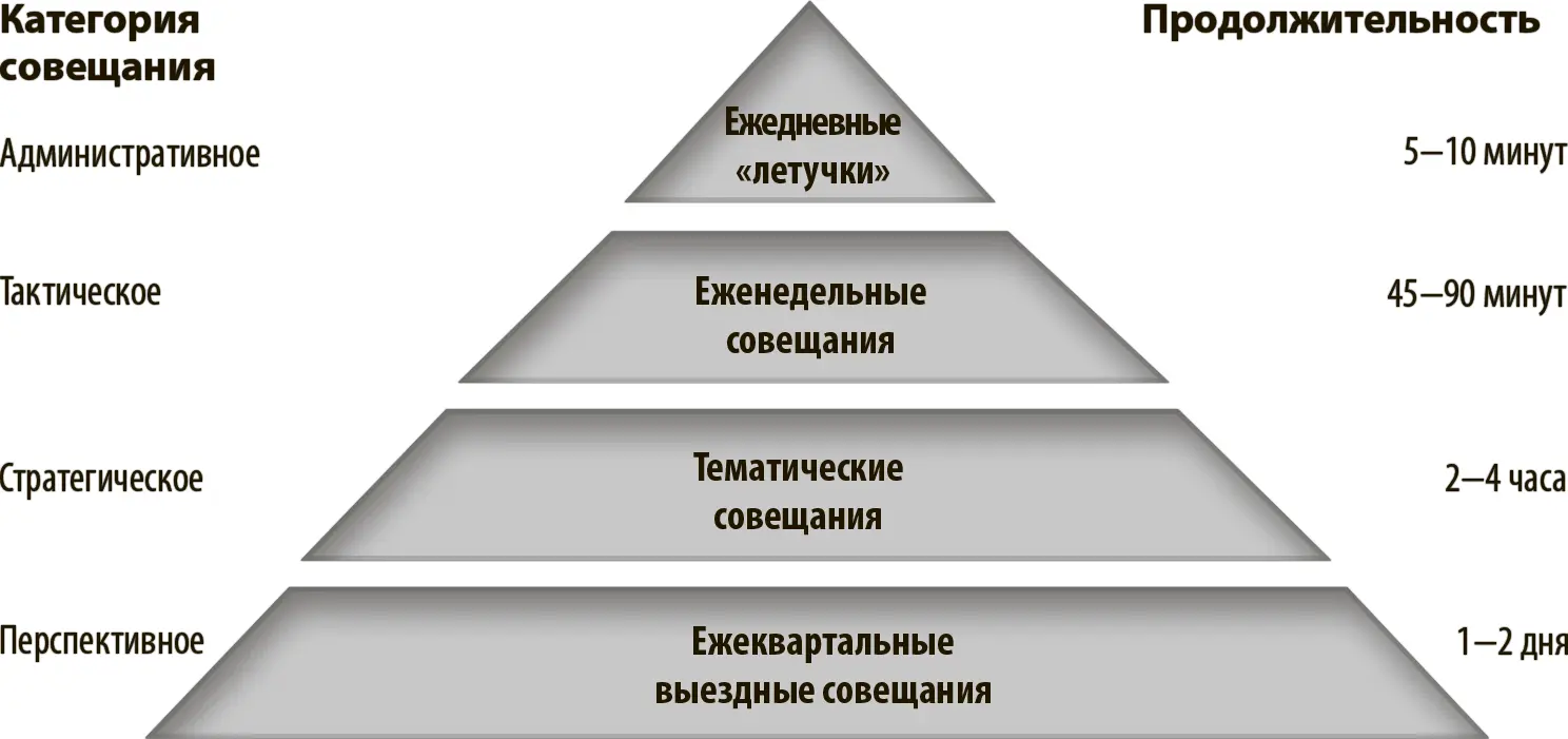 1 Ежедневные летучки Первая категория совещаний является наименее важной - фото 19