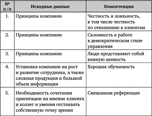 Грамотное построение профиля позволяет четко соотносить подбор людей со - фото 4