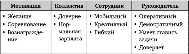 Ярко выраженная ориентация на достижения соревнование работу в изменяющейся - фото 69