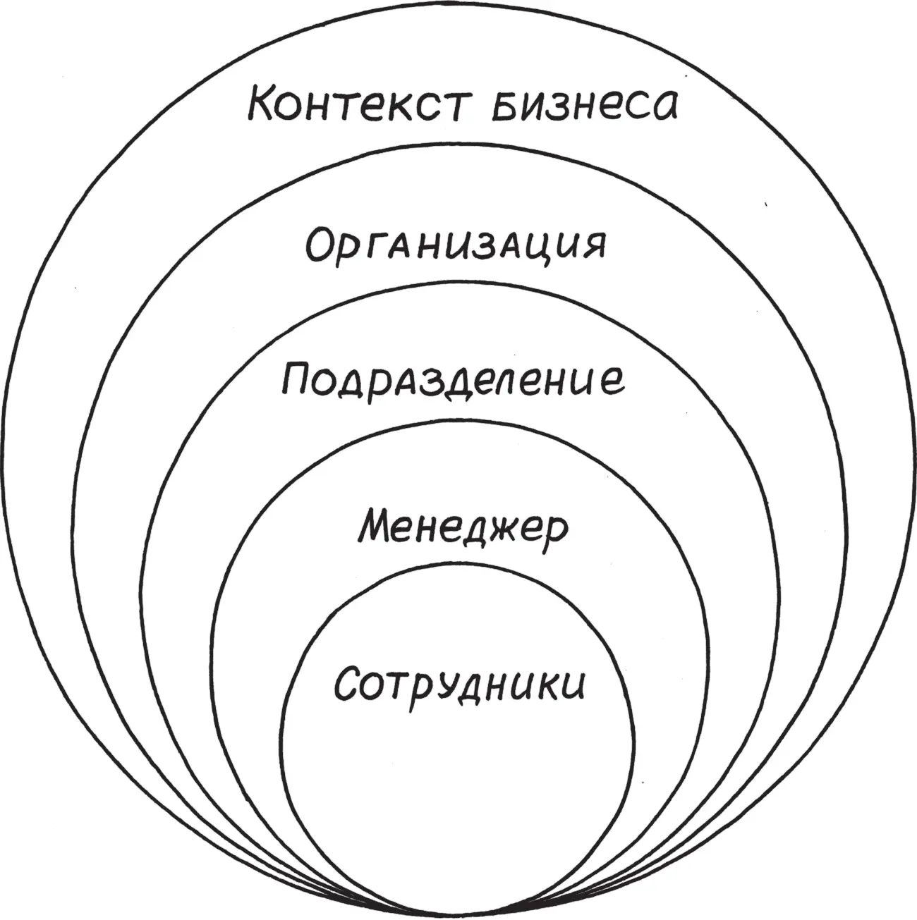Вы видите что разные уровни среда контекст организации сама организация ее - фото 5