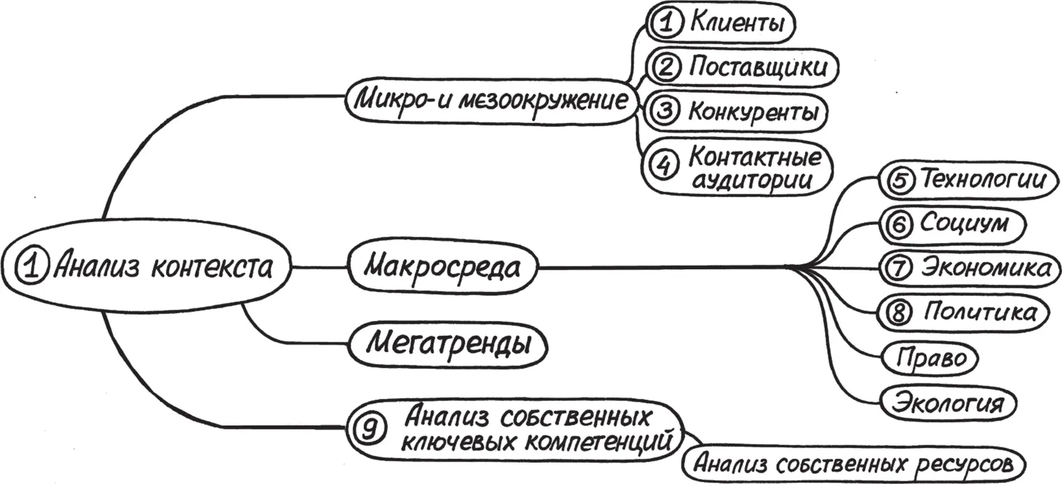 Последние несколько лет я всегда начинаю работу над стратегией с анализа - фото 17