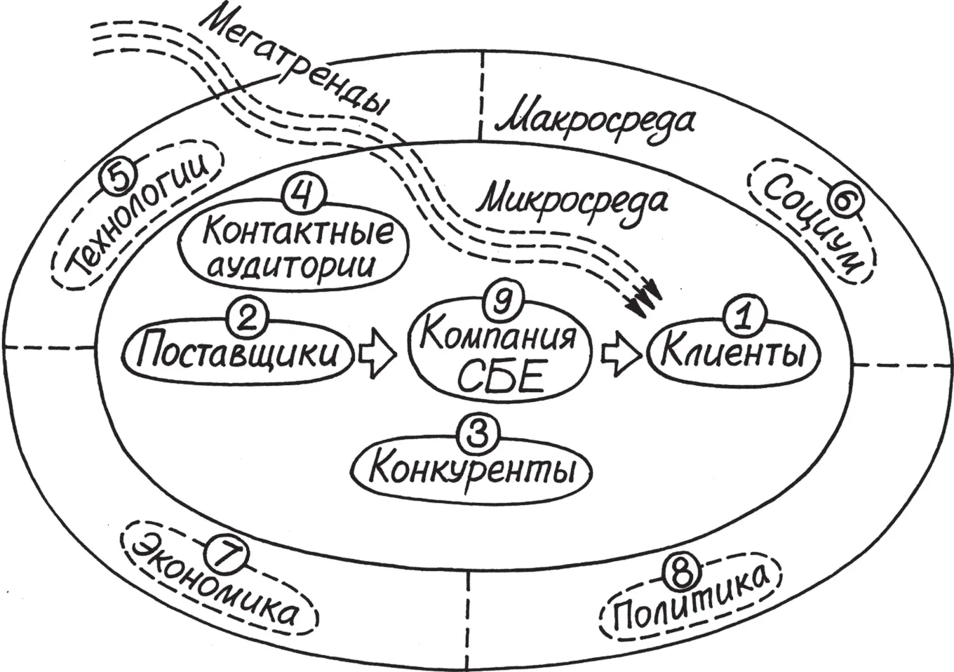 Вы видите на рисунке три больших блока микро и мезосреда или ближайшее и - фото 18