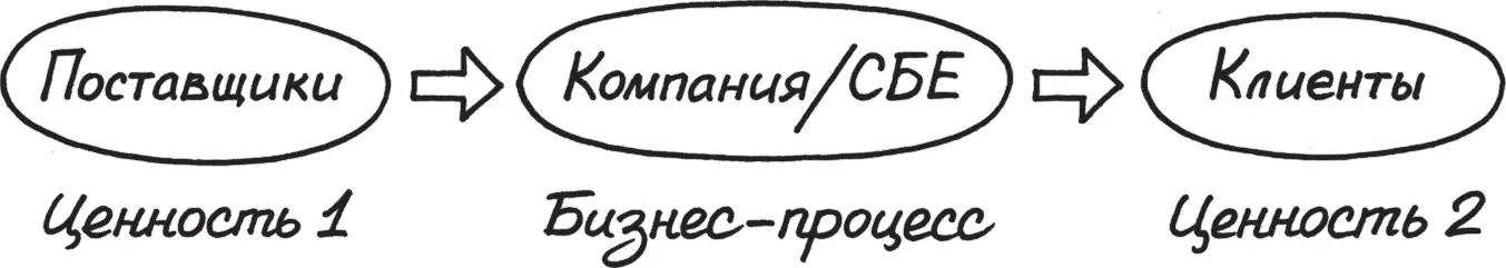 Мы еще не раз будем возвращаться к цепочке создания ценности для клиента Ведь - фото 21