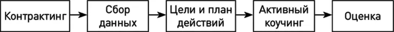Контрактинг Контрактинг критически важный этап коучинга Обе стороны коуч - фото 1