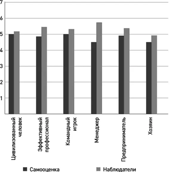 Самооценка и наблюдатели по группам На данном графике отражено сравнение - фото 21
