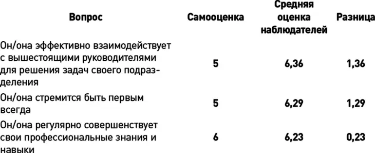 Перечень вопросов получивших самые низкие баллы по оценке наблюдателей - фото 25