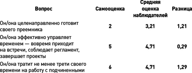 Вопросы с самой большой разницей между самооценкой и средней оценкой - фото 26