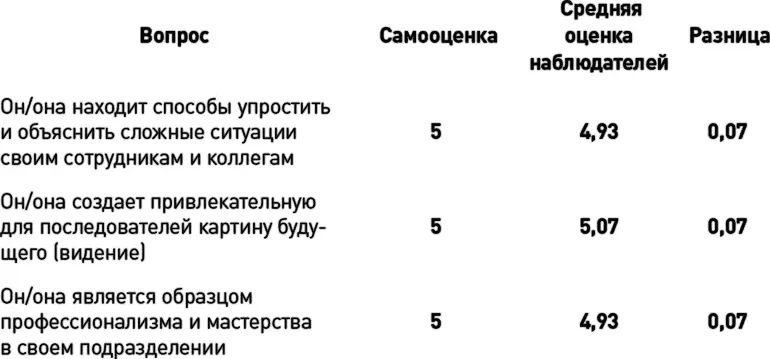 Приложение 2 Как развить руководителей некоторые рекомендации - фото 28