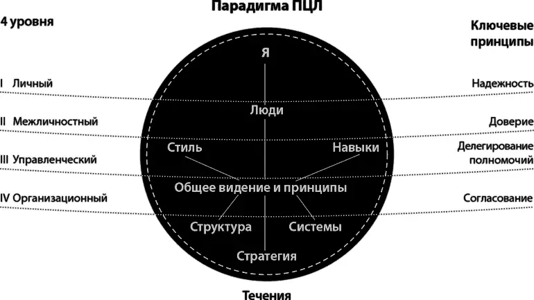 c 1991 Covey Leadership Center По правде говоря некоторые руководители походят - фото 19