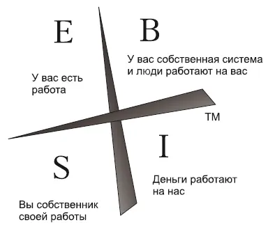 В каком бы квадранте вы ни находились у вас есть способы повышения дохода как - фото 6