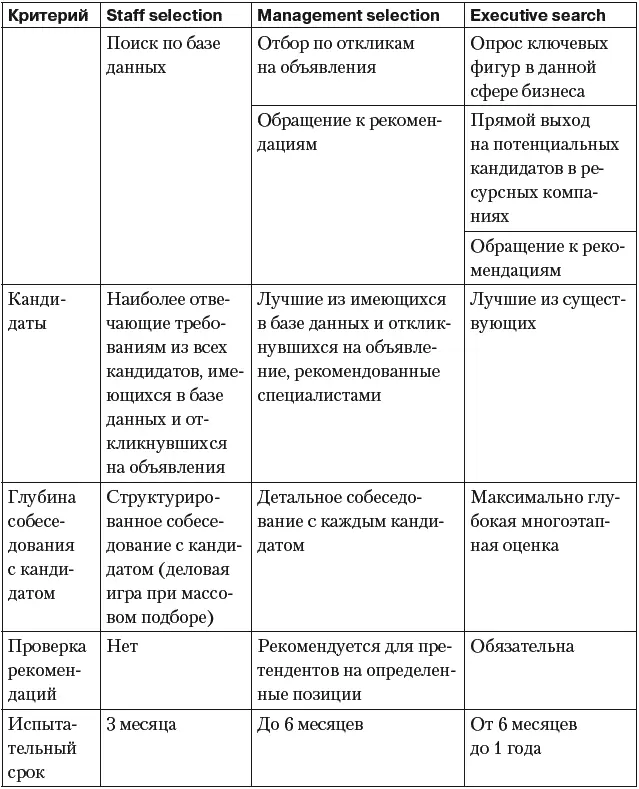 Executive search отличается от рекрутмента по всем основным параметрам по - фото 18