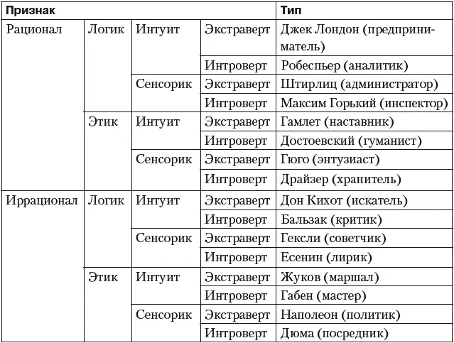 Для большей наглядности в качестве названий соционических типов используются - фото 96