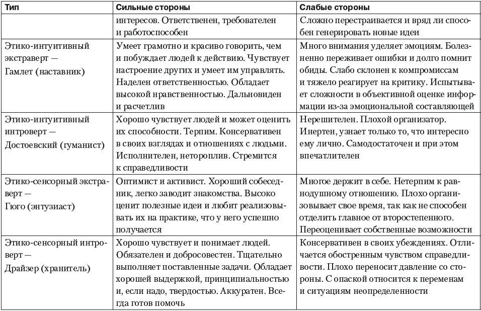 Для каждого из типов существует перечень рекомендуемых видов деятельности - фото 98