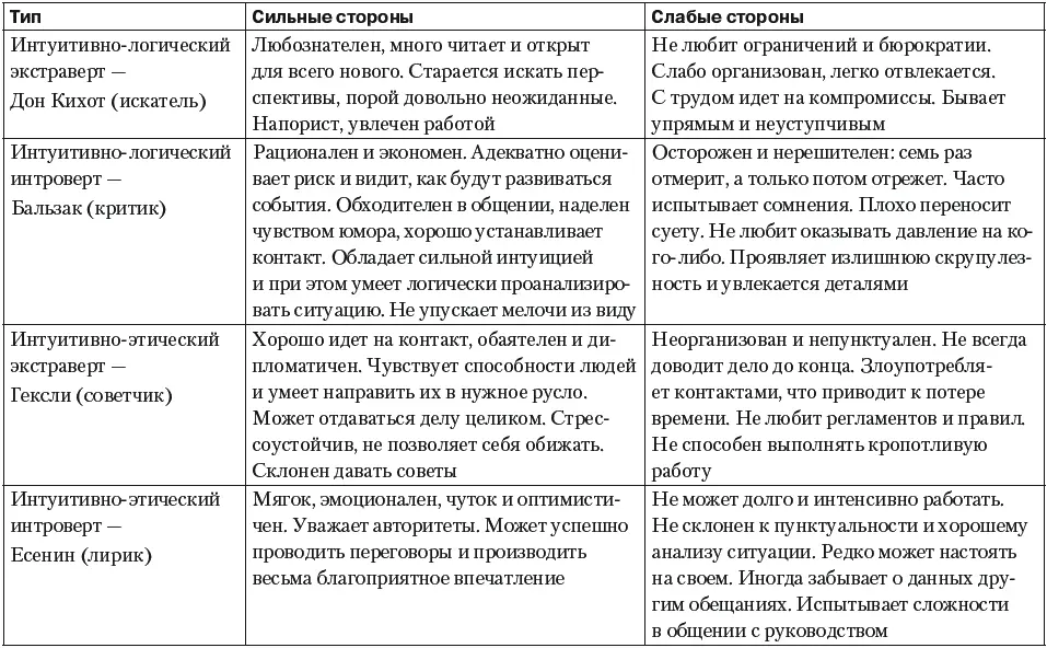 Для каждого из типов существует перечень рекомендуемых видов деятельности - фото 99