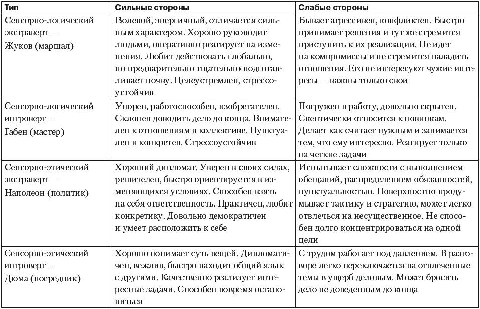 Для каждого из типов существует перечень рекомендуемых видов деятельности - фото 100