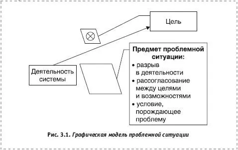Проблемную ситуацию следует рассматривать как разрыв в деятельности - фото 13