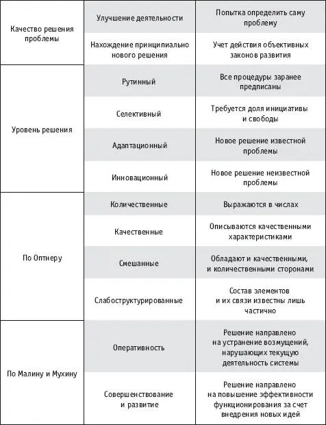 Необходимо добавить к этому списку сложную формулировку проблемы суть которой - фото 17