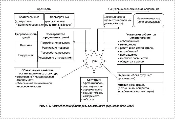 Таким образом цели могут различаться по следующим критериям по времени - фото 25