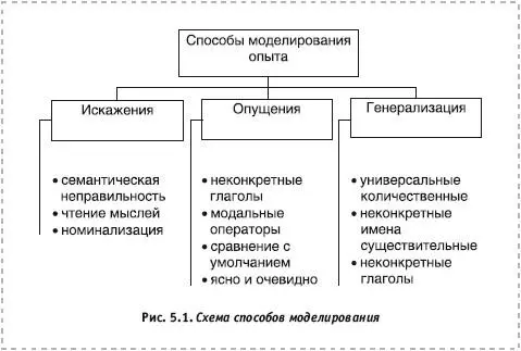 Говоря об искажении имеют в виду что вещи представлены в модели мира - фото 26