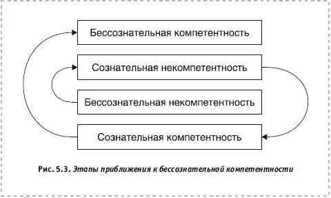 Из приведенного выше рисунка следует что обучение нашего сознания начинается с - фото 28